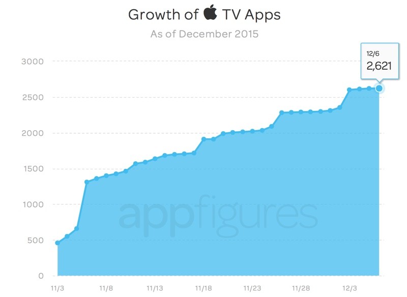 appletvappgrowth-800x584
