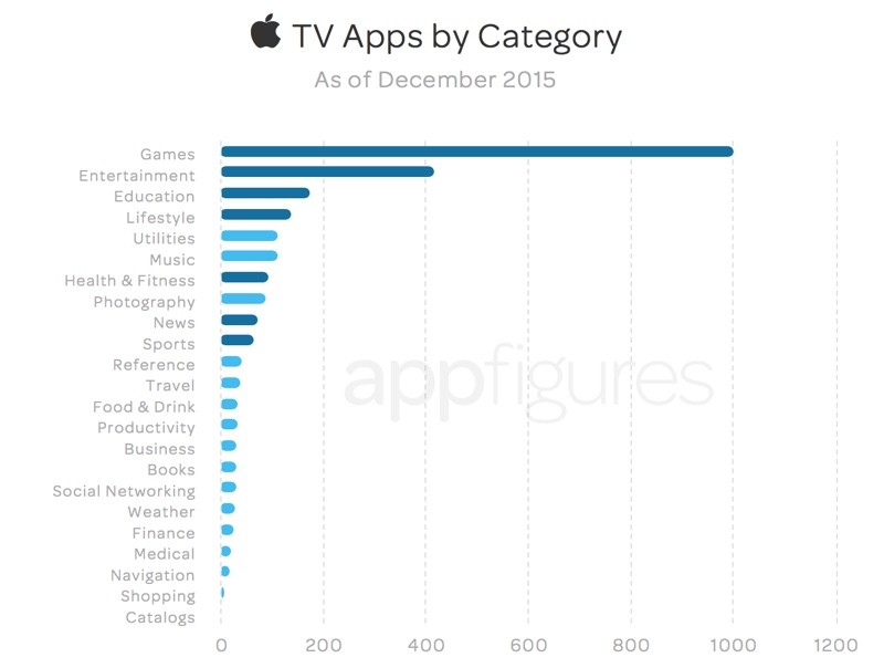 appletvappsbycategory-800x604
