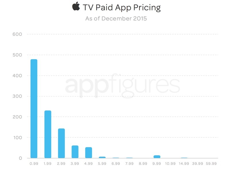 appletvpricingapps-800x588