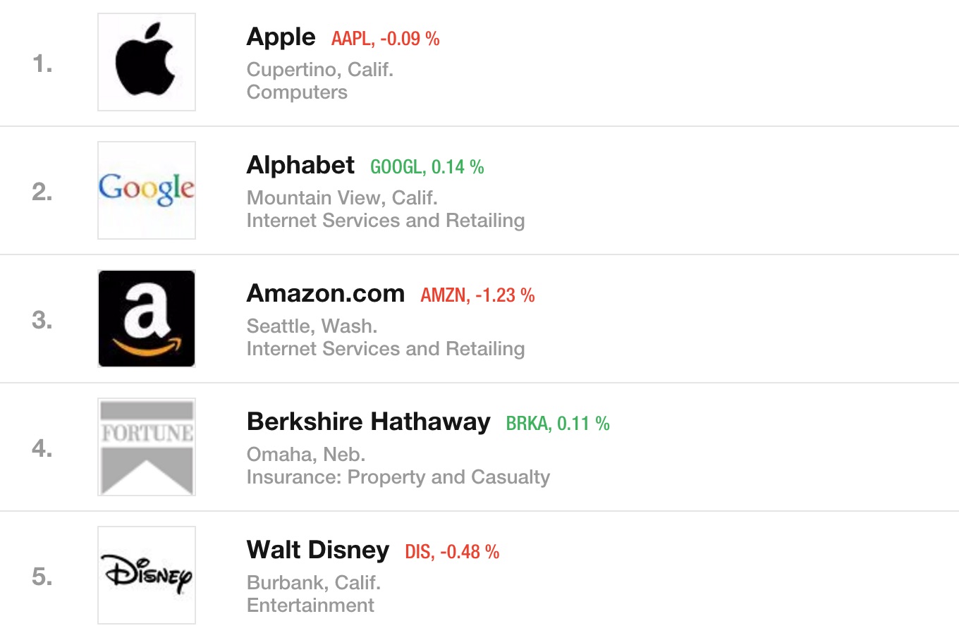 Fortune-Admired-Companies-2016