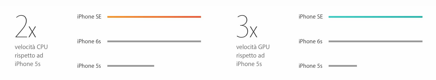 iPhone SE Stats