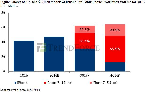 iPhone-7-model-projection-TrendForce-image-001