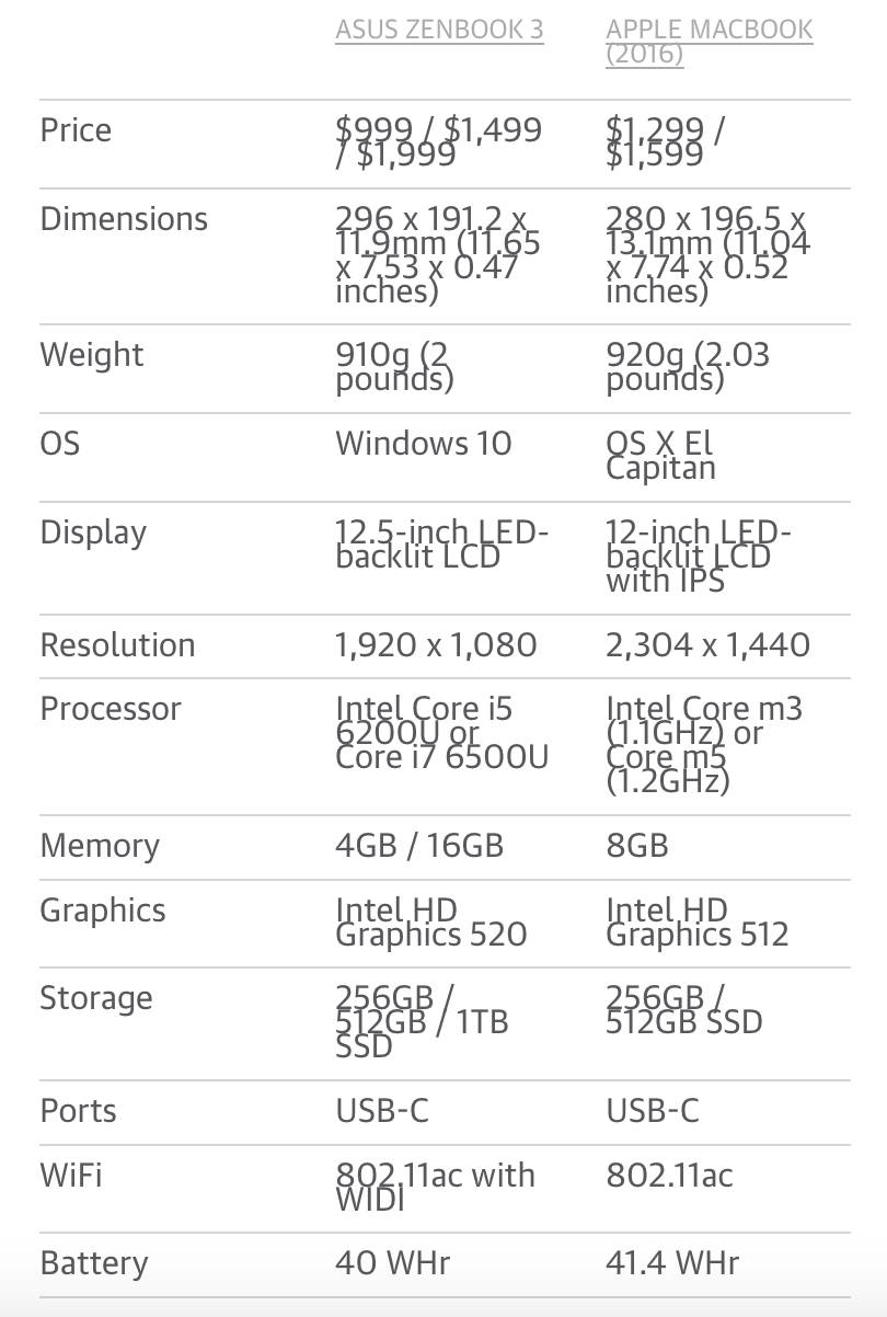 ZenBook 3 VS MacBook