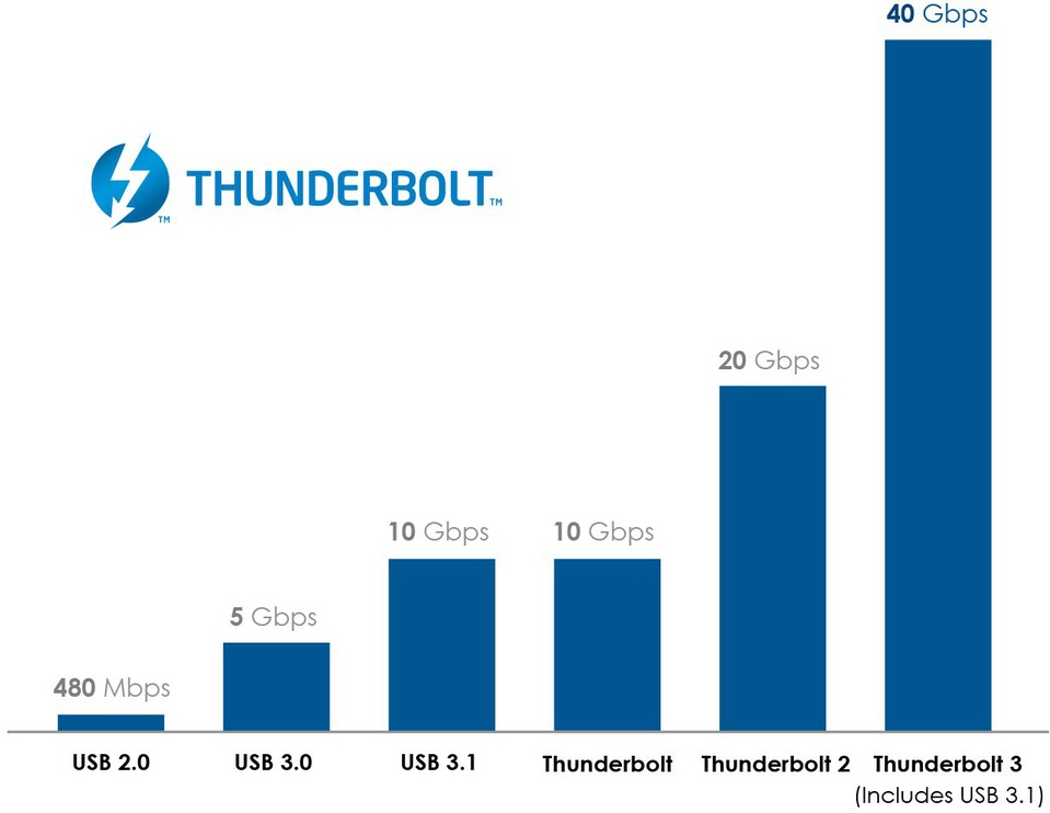 Thunderbolt-3-speed-chart