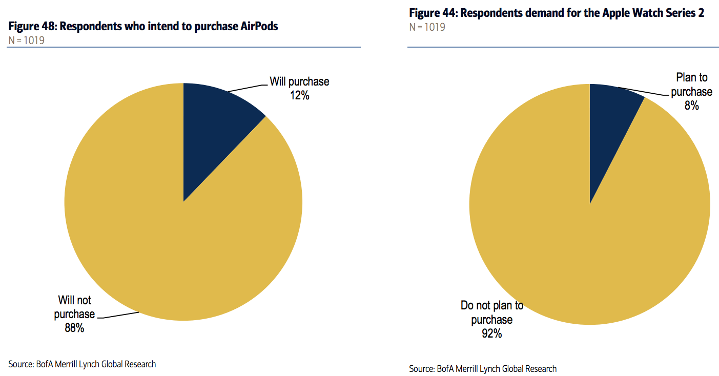 merrill-lynch-survey-purchase-intent-airpods-apple-watch-series-2