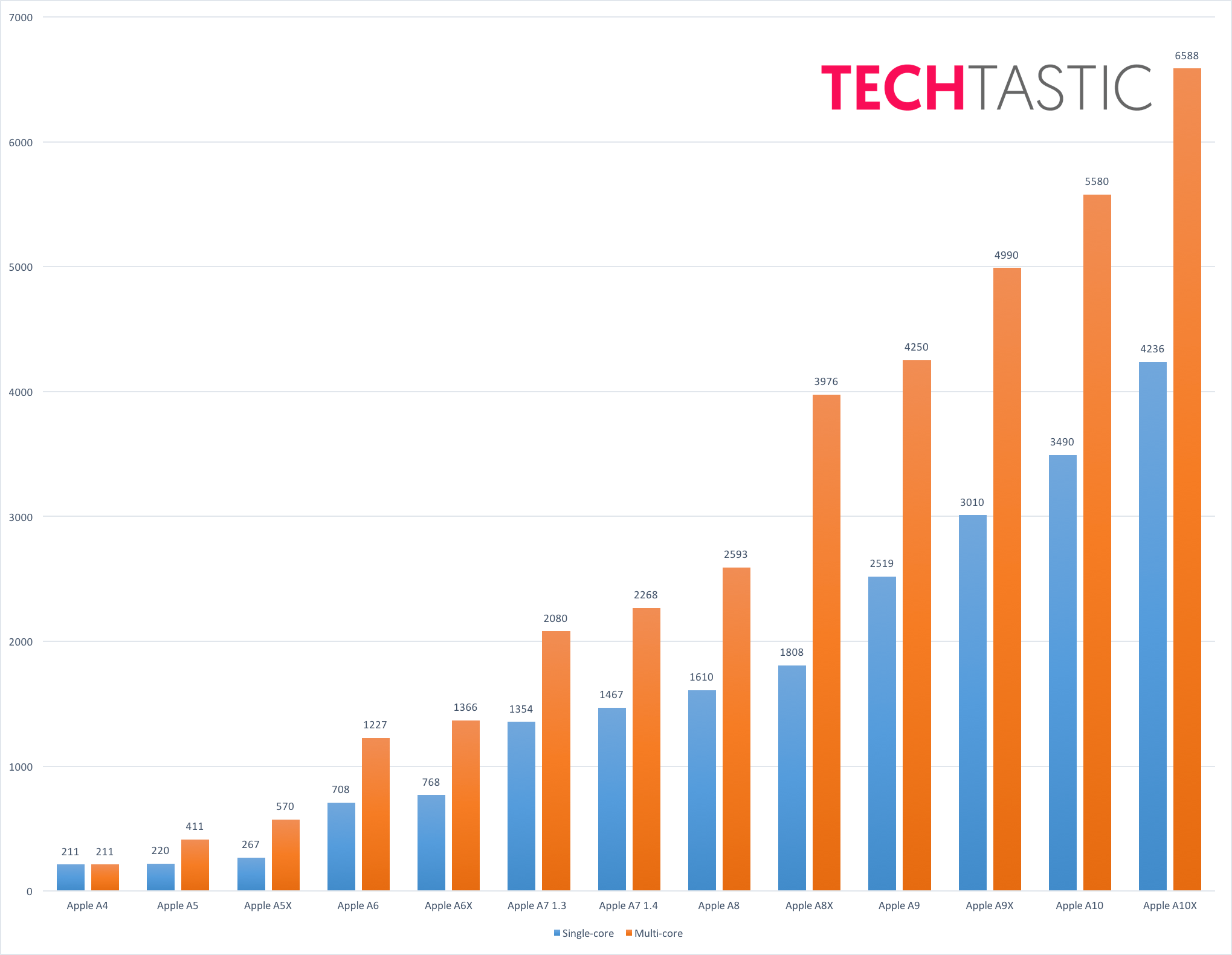 a10x-fusion-benchmark-techtastic-001