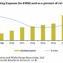 apple-adspend-as-percentage-of-revenue-image-001