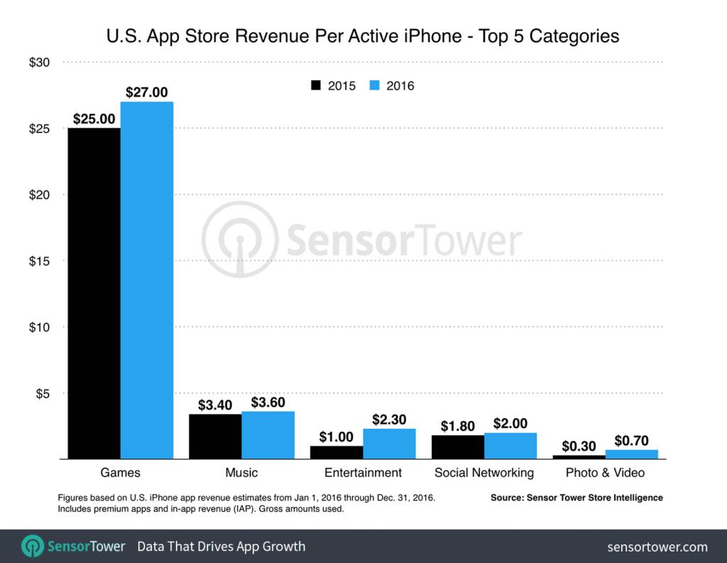 Quanto hanno speso gli utenti di iPhone per l'acquisto di app nel 2016? 1