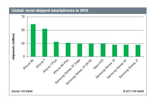 iPhone 6s è stato lo smartphone più popolare del 2016 1