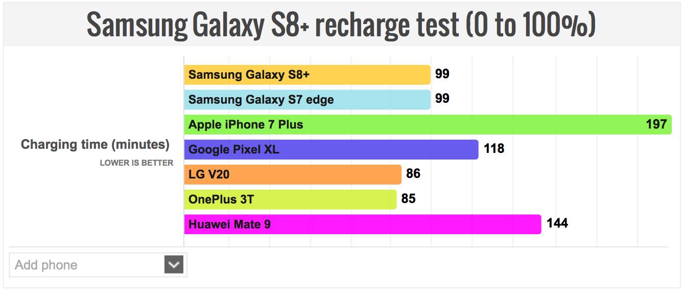 iPhone 7 Plus dura di più del Galaxy S8+, ma si ricarica più lentamente 2