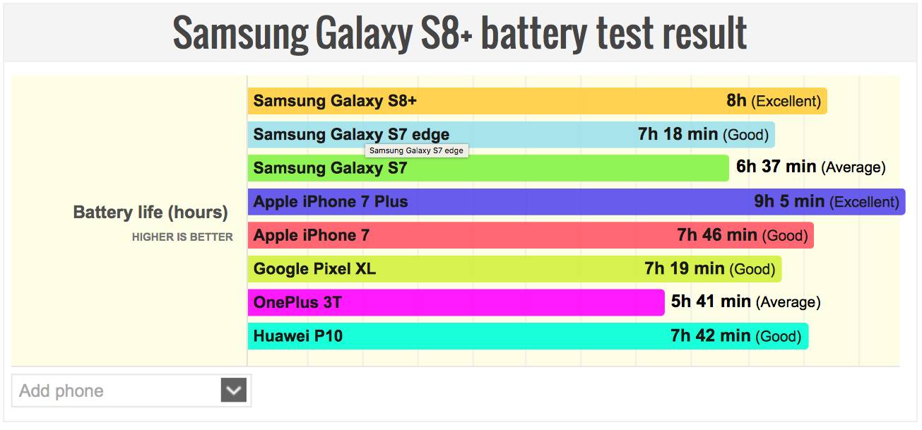 iPhone 7 Plus dura di più del Galaxy S8+, ma si ricarica più lentamente 1