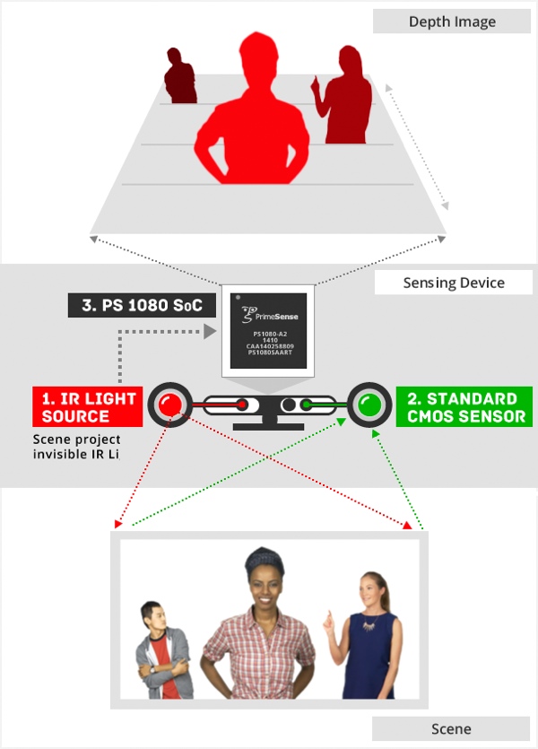 Barclays: iPhone 8 sarà dotato di camera 3D per scansionare oggetti in tempo reale 1