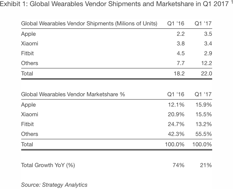 Apple è l'azienda che vende più dispositivi indossabili, complimenti Apple Watch! 1