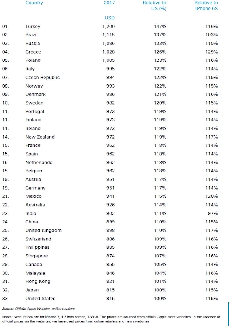 I migliori e peggiori paesi dove acquistare un iPhone 7 1