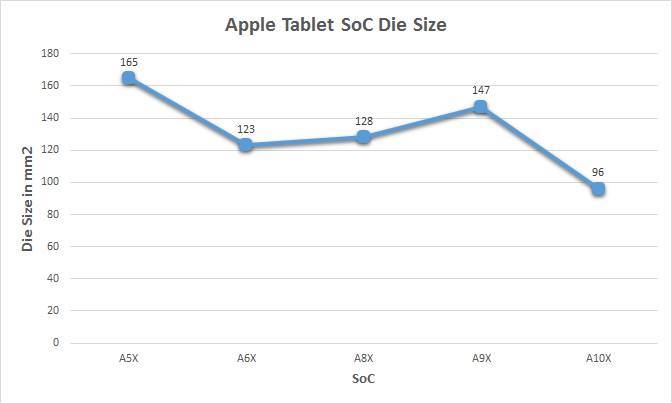 La CPU Apple A10X Fusion di iPad Pro è realizzata a 10nm 1