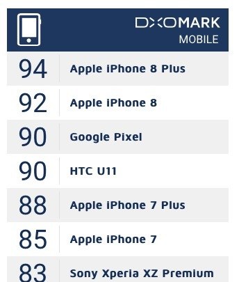 Camera di iPhone 8 e iPhone 8 Plus sbaraglia la concorrenza 1