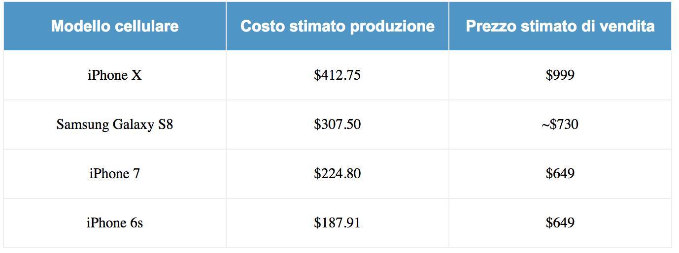 Quanto costa produrre iPhone X? Eccovelo svelato 1