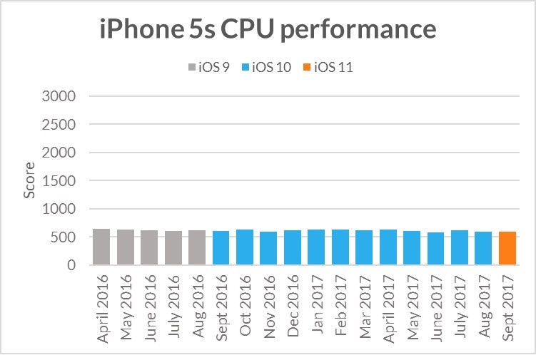 È dimostrato! Apple non applica l'obsolescenza programmata 3