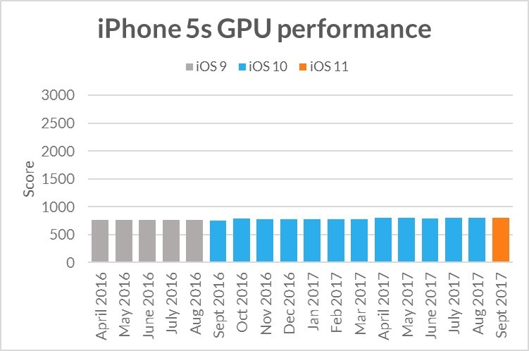 È dimostrato! Apple non applica l'obsolescenza programmata 4