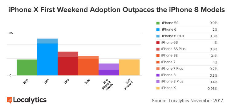 iPhone X ha venduto più in 3 giorni che iPhone 8 e 8 Plus in un mese 1