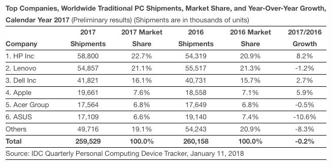 Apple al quarto posto tra i maggiori produttori di computer 1