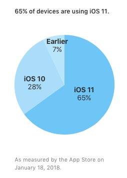 iOS 11 è installato sul 65% dei dispositivi compatibili 1