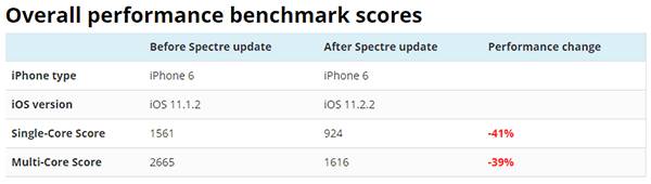 Performance di iPhone giù del 41% dopo la chiusura della falla Spectre 1