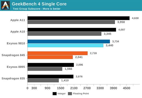 iPhone X più potente di Galaxy S9 lo confermano i benchmark 1