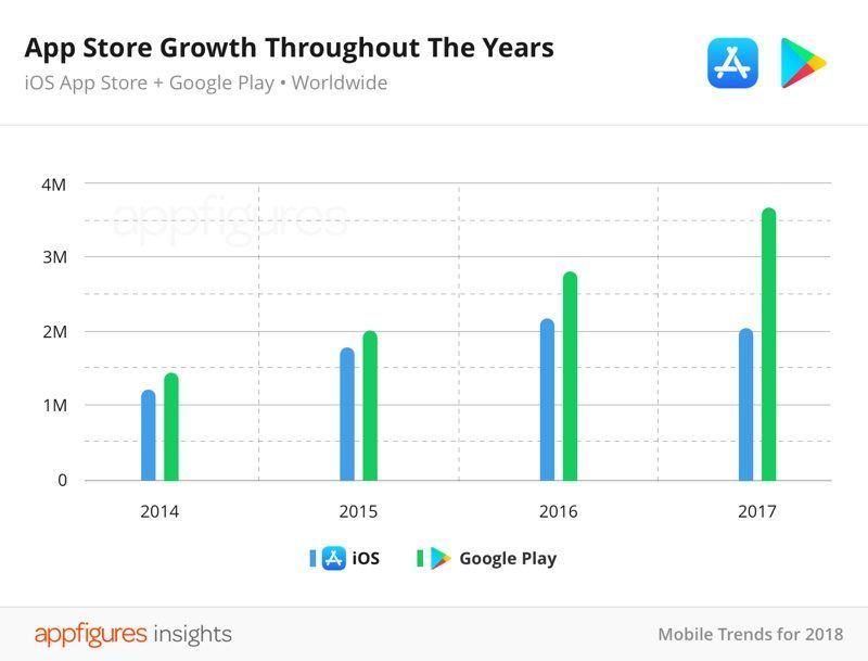 Diminuiscono le app disponibili in App Store da 2.2 a 2.1 milioni 1