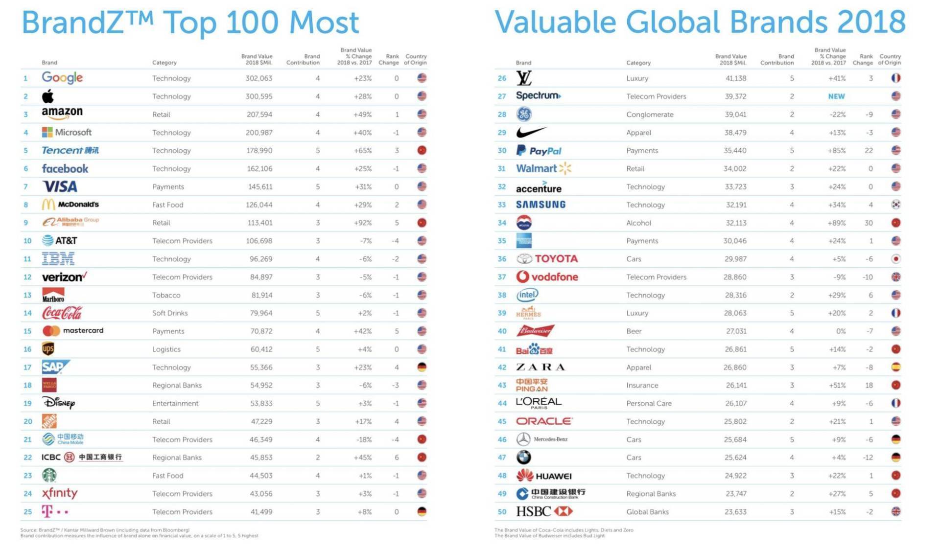 Apple al secondo post nella top 100 dei brand più ricchi 1