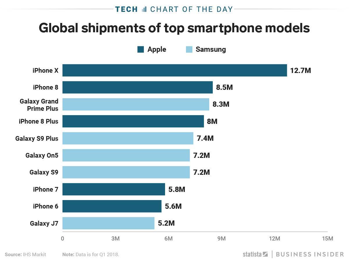 Apple continua a dominare il mercato degli smartphone 1