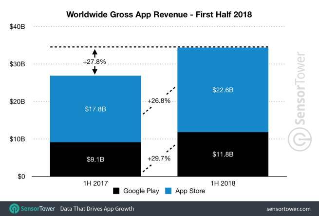 App Store più redditizio del Google Play Store 1