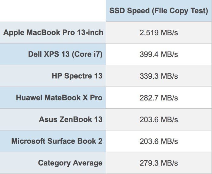 SSD più veloce di sempre? È quello dei nuovi MacBook Pro 2