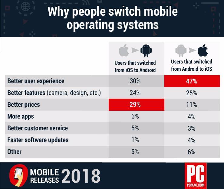 Ecco le ragioni per cui gli utenti passando da Android a iOS 1