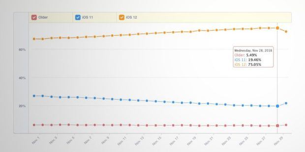L'adozione di iOS 12 supera il 75% di installazioni secondo Mixpanel, superando l'aggiornamento di iOS 11 1