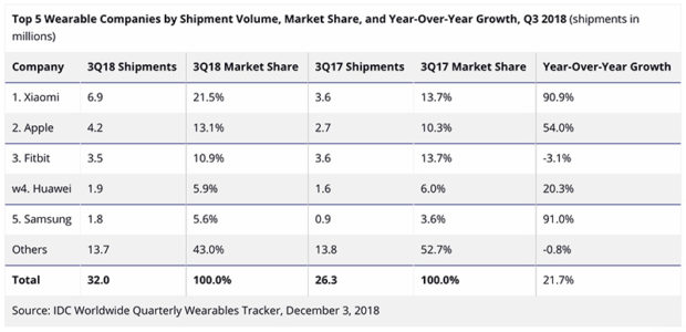 4,2 milioni di Apple Watch venduti nel 3Q2018, con la serie 3 che ha fatto la differenza 1