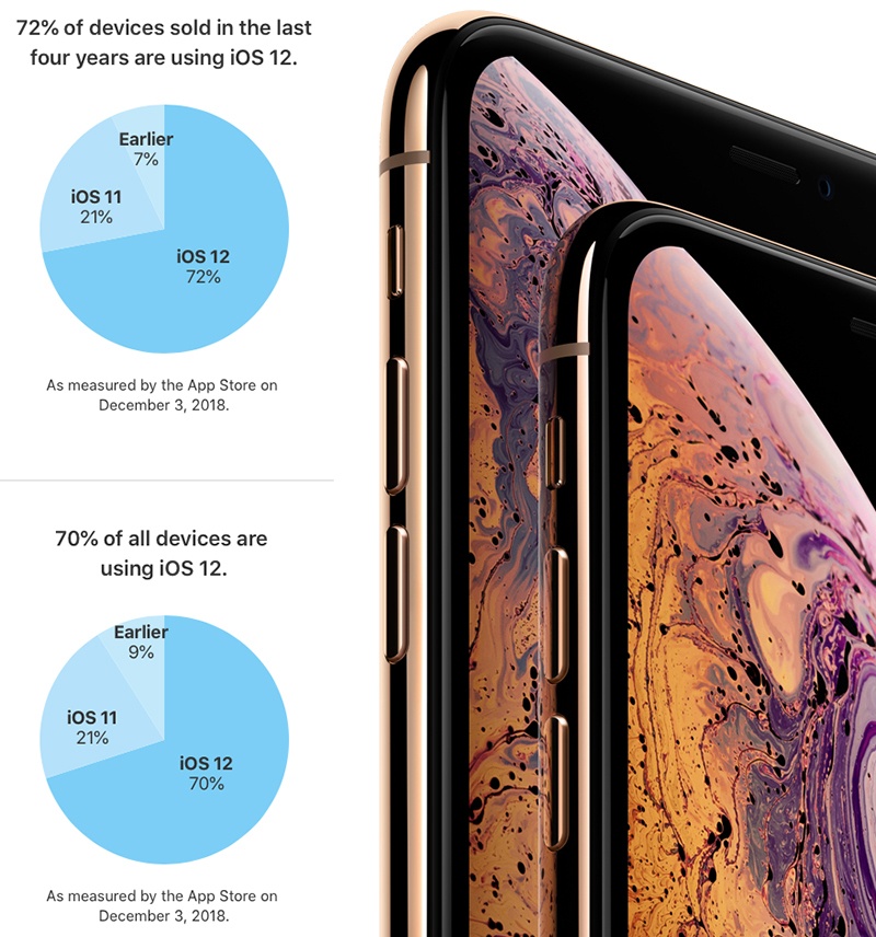 iOS 12 è il sistema più amato di sempre con il 70% di installazioni 1