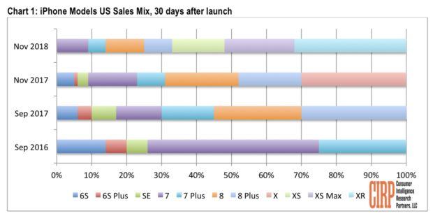 iPhone XR al 32% delle vendite di iPhone a novembre, in calo rispetto a iPhone 8/8 Plus nel 2017 1