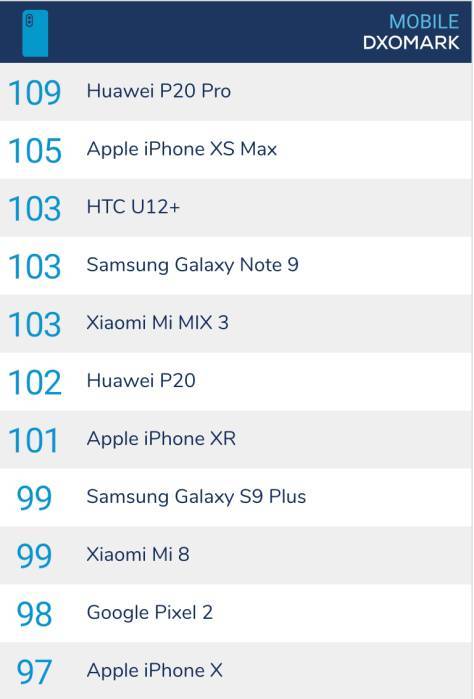 DxOMark: iPhone XR ha la migliore fotocamera a lente singola 1