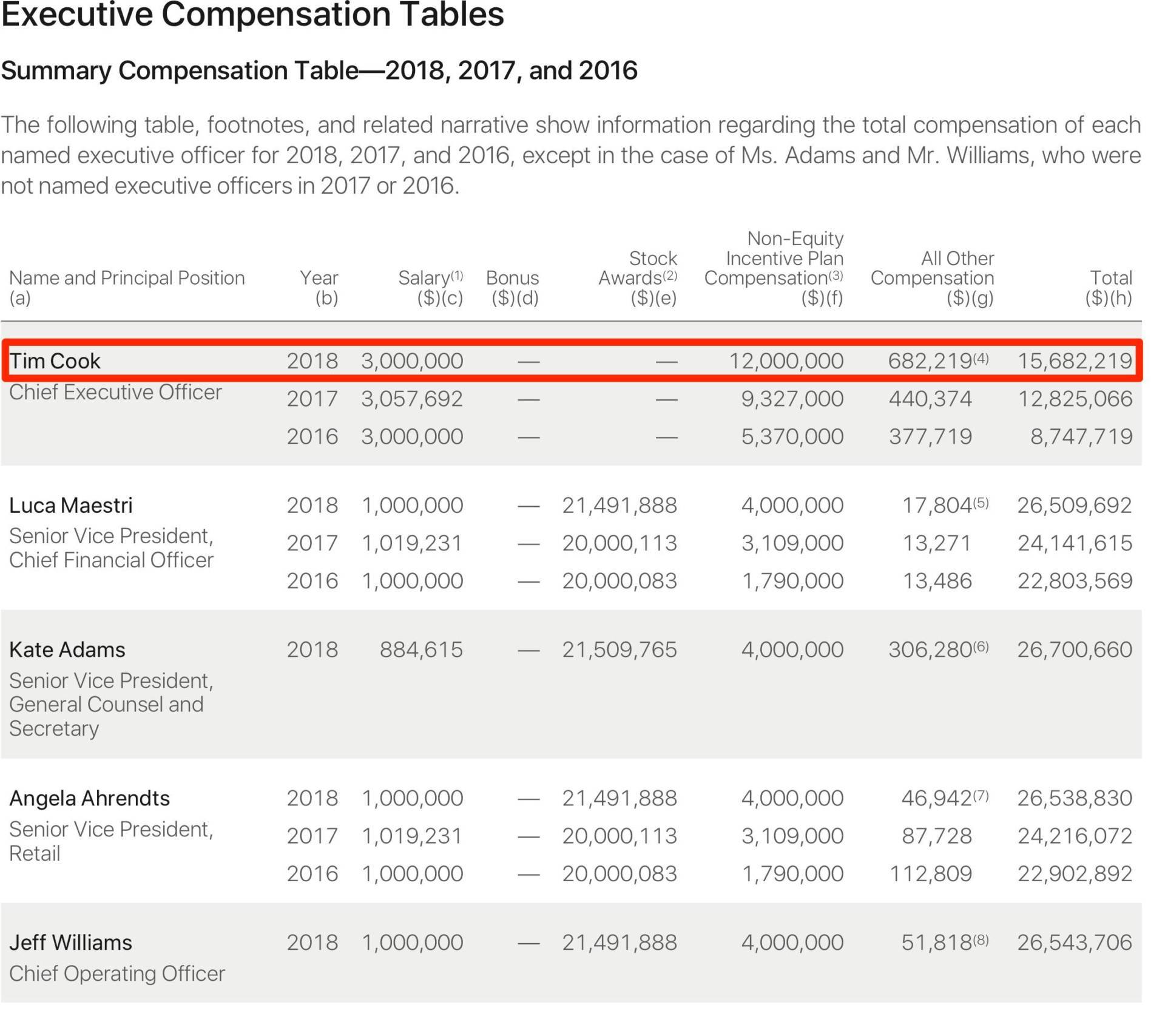 Quanto guadagna Tim Cook? Apple ne aumenta lo stipendio di $12 milioni 1