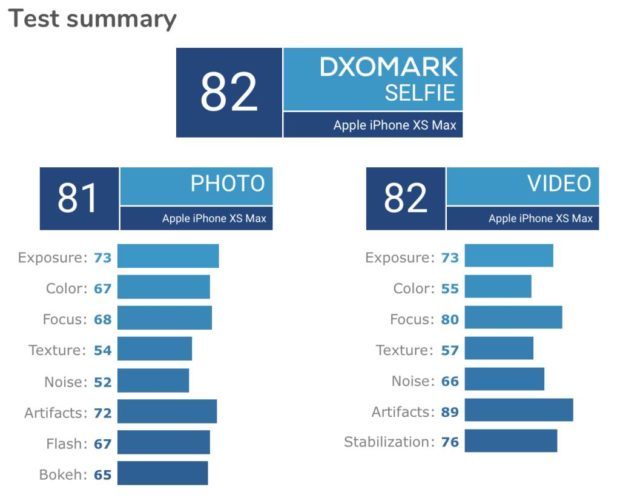 iPhone XS Max si piazza al 4 ° posto nella nuova classifica DxOMark dei selfie 2