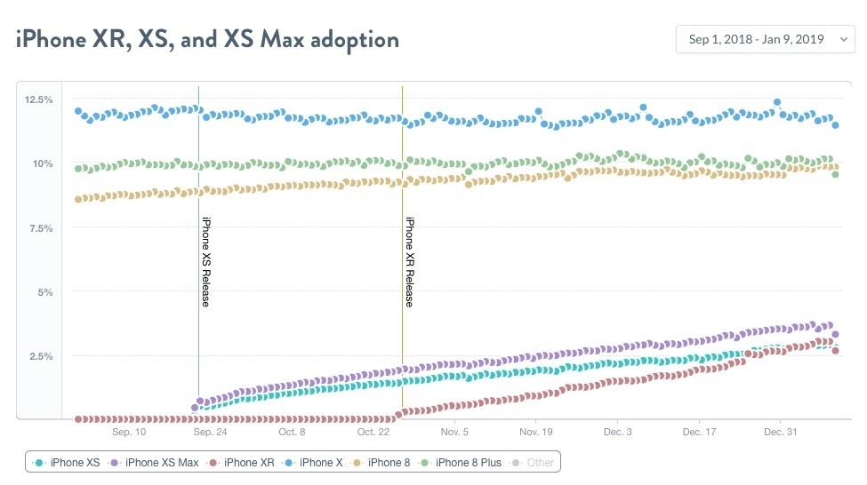 iPhone XR è il dispositivo più venduto tra iPhone XS e XS Max 1
