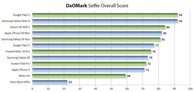 iPhone XS Max si piazza al 4 ° posto nella nuova classifica DxOMark dei selfie 1
