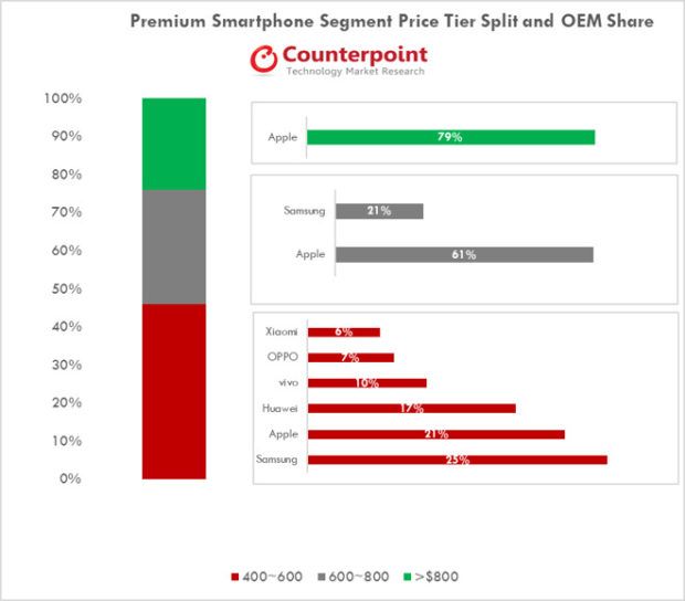 L'iPhone continua a dominare il mercato degli smartphone premium 1