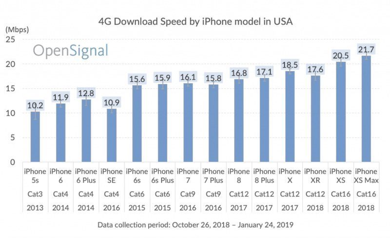 XS Max è l'iPhone più veloce in navigazione LTE 1