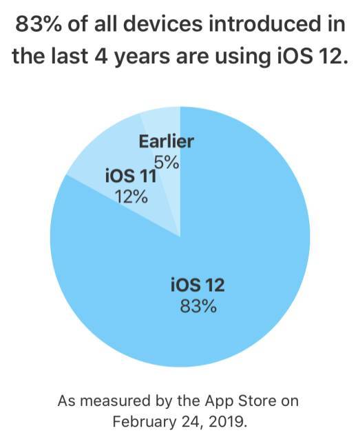 iOS 12 è ora installato in 4 dispositivi iOS su 5 1