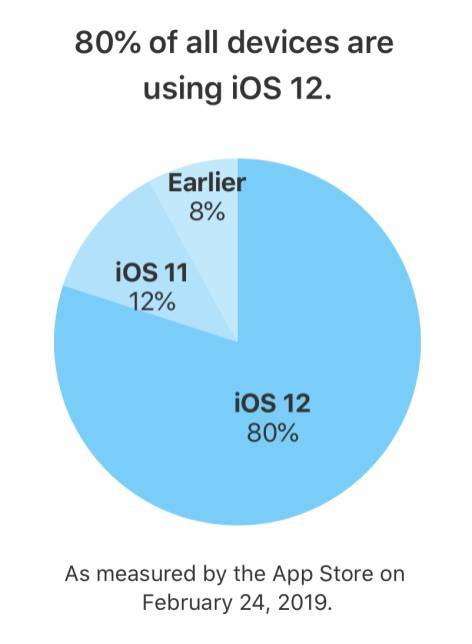 iOS 12 è ora installato in 4 dispositivi iOS su 5 2