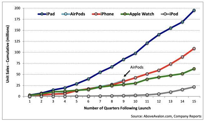 Le AirPods sono il secondo prodotto Apple più venduto 1