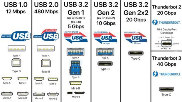 Lo standard USB 3.2 di prossima generazione sarà due volte più veloce 1