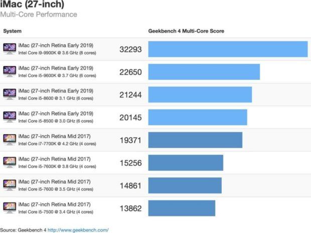 I nuovi chip Coffee Lake migliorano notevolmente i nuovi iMac 1